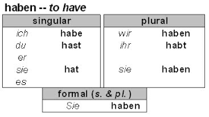 German Language Grammar And Usage Resource Lesson 6 Haben