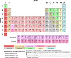 how to read the periodic table of elements schooled by science