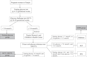 gestational diabetes and offsprings growth from birth to 6