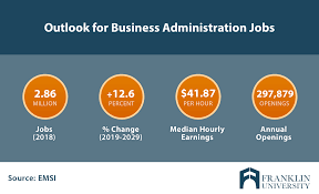 Search new business administration jobs find your next job and see who is recruiting and apply directly on jobrapido.com. Is A Business Administration Degree Worth It Franklin Edu
