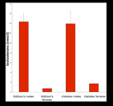 Testosterone Levels Were Normal In Men Normal Range Mean