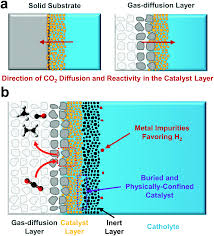 Co 2 Reduction On Gas Diffusion Electrodes And Why Catalytic Performance Must Be Assessed At Commercially Relevant Conditions Energy Environmental Science Rsc Publishing Doi 10 1039 C8ee03134g