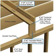 The lowest is a plain ceiling joist with no storage (10 pounds per square foot). Rough Carpentry