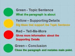Write Tools Color Code Method Of Paragraph Organization Writing Interventions Classroom Writing Paragraph Organizers