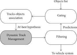 Dynamic Track Management in MHT for Pedestrian Tracking Using Laser Range  Finder