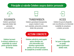 Date de identificare (nume, nr. Protectia Datelor Personale Cetelem