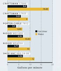 Wet Dry Vacuum Showdown We Test 6 New Clean Machines