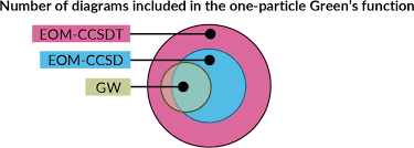 On the Relation between Equation-of-Motion Coupled-Cluster Theory and the  GW Approximation