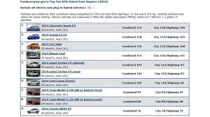 1 gallon of gasoline=33.7 kwh. Breaking Bmw I3 Bev Gets Official Epa Rating Range 81 Miles 124 Mpge Combined