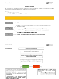 (art.54 ce)el <b>defensor del pueblo es el alto comisionado de las cortes generales generales designado por éstas para la defensa de los derechos comprendidos en el título i de la constitución, a cuyo efecto podrá. Defensor Del Pueblo Cortes Generales Gobierno