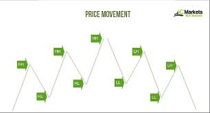 basic market structure action forex