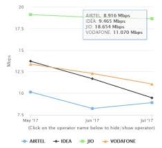 Reliance Jio Tops 4g Speed Chart For The Seventh Consecutive