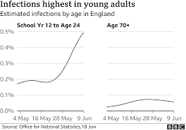 Britain to lift lockdown rules despite raging delta variant prime minister boris johnson said the country is 'very likely' to be freed from restrictions on july 19 Uk Covid Infections Rise As Delta Variant Dominates Bbc News