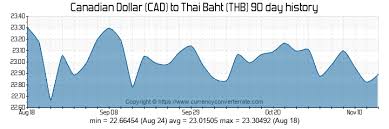 Thai Baht To Cdn September 2019