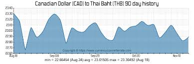 thai baht to cdn september 2019