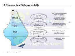 illustrationen supervision vier ebenen im eisbergmodell menschenfuhrung wissensmanagement kommunikation