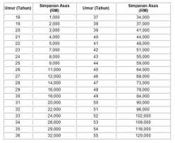 Kumpulan wang simpanan pekerja (kwsp) hari ini mengumumkan bahawa kuantum baharu simpanan asas akan dinaikkan daripada rm196,800 kepada rm228,000 bermula 1 januari 2017. Kwsp Pelaburan Unit Amanah Islam Perunding Unit Amanah Page 2