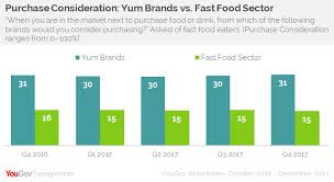 Yum Brands Purchase Consideration Flat As Taco Bell Ticks