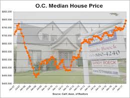Orange County Median House Price Sets Record At 795 000