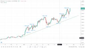 Looking at the daily chart, we see that the eth price retreat is also because of technical reasons. Eth Price Prediction 5000 Technical Analysis Altcoin Buzz