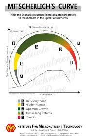 Mitscherlich Curve Plant Nutrients Chart National Views