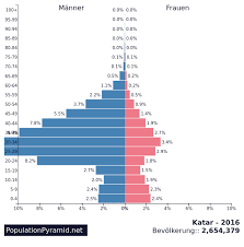 Bevölkerungspyramide, alterspyramide, e age structure, population pyramid, grafische darstellung des altersaufbaus (altersstruktur) und des geschlechterverhältnisses als wichtige aspekte der. Bevolkerung Katar 2016 Populationpyramid Net