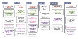 Kata seni sendiri adalah kata yang berasal dari bahasa sansekerta, yaitu kata sani yang memiliki makna pemujaan, persembahan, dan pelayanan. Https Media Neliti Com Media Publications 285141 Konseling Gestalt Berbasis Islam Dalam U D7e009e1 Pdf