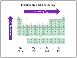 Zeff Effective Nuclear Charge Effective Nuclear Charge