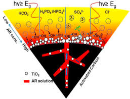 Carbonaceous Tio2 Nanomaterials For Photocatalytic