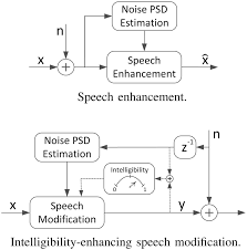 Fluency shaping (fs) includes multiple operant techniques that may replace stuttered speech with fluent stuttering. 2