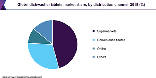 When it comes to dishwasher detergents, nothing outshines pod detergents in terms of low prices to suit any budget. Dishwasher Tablet Market Size Global Industry Report 2020 2027