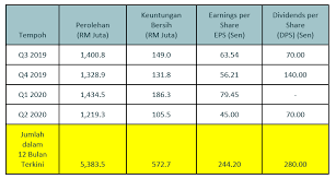 Untuk mengenal pasti sama ada nestle corparation ialah syarikat multinasional atau sebaliknya, laporan tahunan nestle malaysia telah digunakan sebagai satu instrumen. Ambil Tahu 9 Perkara Ini Sebelum Nak Melabur Saham Nestle Edisi 2020 The Kapital