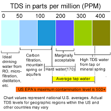 Tds Ppm Chart Large Essential Oils Drinking Water
