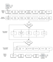 Packet Flow