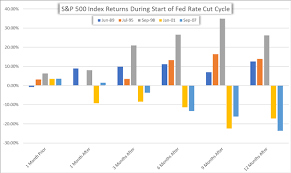 S P 500 Returns When The Fed Cuts Rates Market Trading News