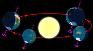 Le teorie più importanti furono quella geocentrica (terra al centro). Moto Di Rivoluzione Wikipedia