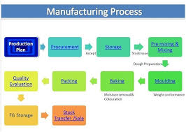 How Biscuits Are Made