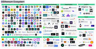 Cardano is a realization of this potential. Nick Chong On Twitter In Light Of The Cardano Ecosystem Map That S Circulating Crypto Twitter Here S An Ethereum Ecosystem Map I Quickly Threw Together Over 100 Active Defi Apps Dozens Of Nft