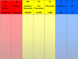 Place Value To Ten Million Chart Including 3dp Arrow Cards And Pair Activities