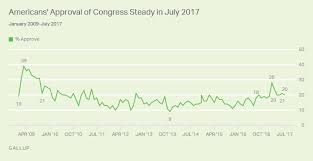 Americans Approval Of Congress Remains Low Steady