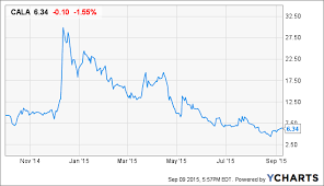 Healthcare Insider Roundup Calithera Biosciences More