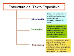 Es por este motivo que es un tipo de texto muy utilizado en disciplinas científicas, investigaciones o para describir la situación de una empresa. Estructura Texto Informativo Ejemplo De Texto Expositivo Texto Instructivo Para Ninos