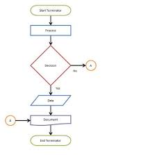 It was originated from computer science as a tool for representing algorithms and programming logic but had extended to use in all other kinds of processes. A Comprehensive Guide To Flowchart With 50 Examples By Warren Lynch Medium