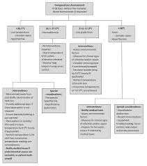 clinical guidelines nursing temperature management