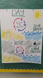 Land Breeze Sea Breeze Anchor Chart 6th Grade Science