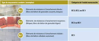 Les grands projets de construction préfèrent ainsi user de cette technique. Crepi Et Enduit Monocouche Les Explications D Un Pro Bien Construire