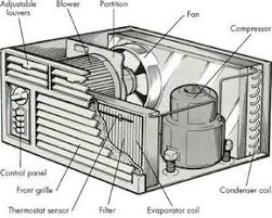 The warm air might be the result of a clogged a/c condenser coil or disabled cooling fan. How To Troubleshoot A Window Unit How To Maintain An Air Conditioner Tips And Guidelines Howstuffworks
