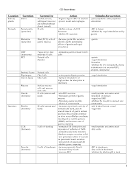 59 punctilious digestive secretions chart