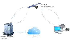 What do you have to buy? Satellite Internet Service Guide Whichvoip