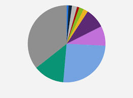 Login screen appears upon successful login. Lloyds Bank Distribution Of Shares By Size Uk 2020 Statista